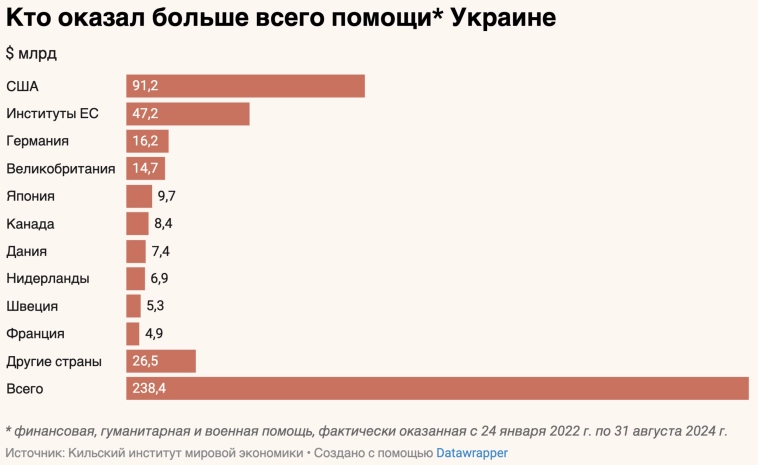 WSJ: Украина запросила $126 млрд на военные нужды в 2025 году. Киев осознает, что вступление в НАТО остается недостижимым, поэтому усиливают лоббирование западной военной поддержки – Ведомости