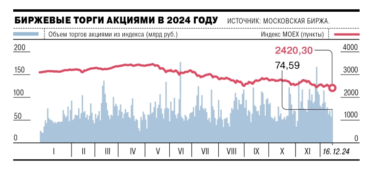 16 декабря индекс Мосбиржи снизился до 2419,57 п., обновив минимум с марта 2023 года. В случае, если индекс не удержится выше уровня 2400 п., возможен дальнейший спад до 2200 п – Ъ