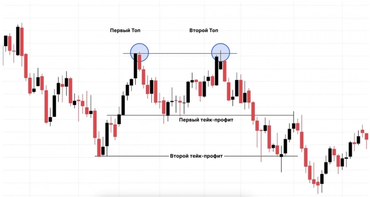 На графике нефти WTI (Crude Oil) с интервалом 1 день&nbsp;