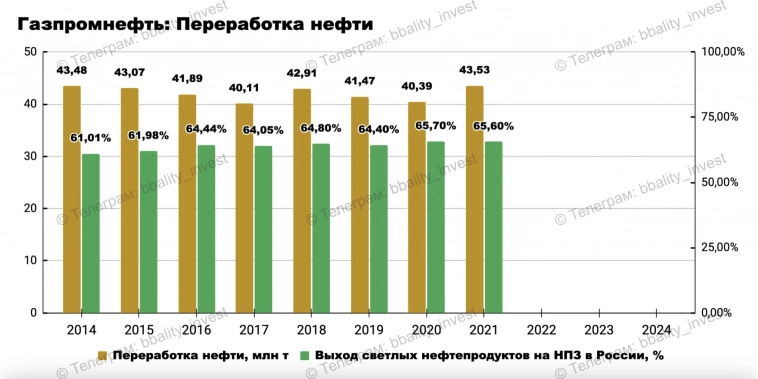 📌 Большой Разбор: Газпром нефть - будущая дойная корова Газпрома