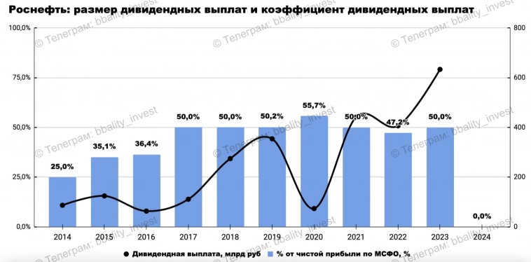 📌 Роснефть - привлекательный нефтяник, с прицелом на будущее