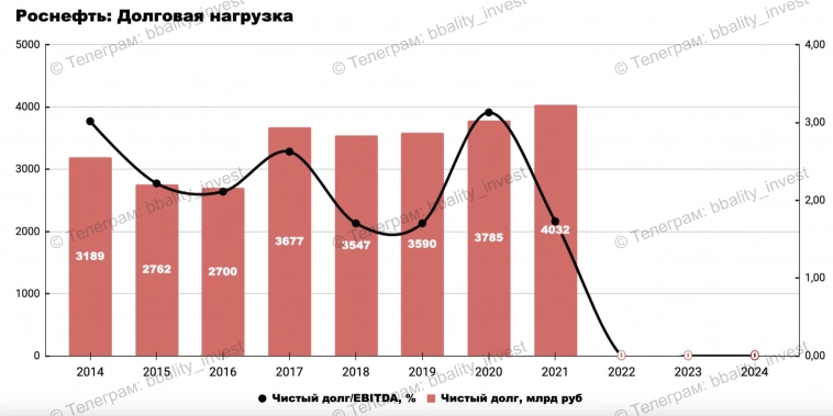 📌 Большой Разбор: Роснефть - неубиваемый нефтяной бизнес нашей страны