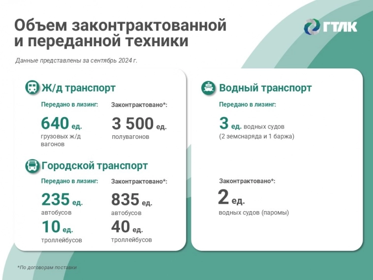 Итоги деятельноссти ГТЛК за 9 месяцев 2024 года