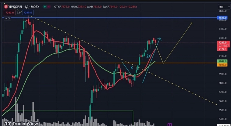 Анализ Лукойла $LKOH