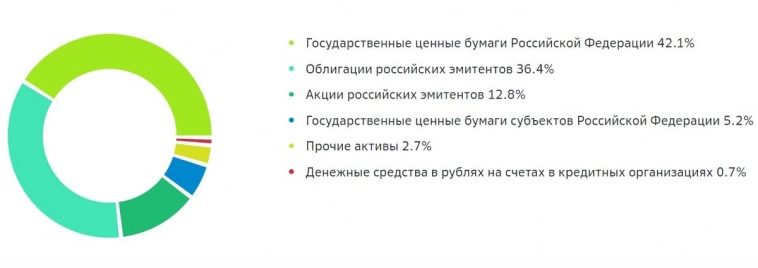 Рекордная прибыль СберНПФ, как добился и во что инвестирует фонд?