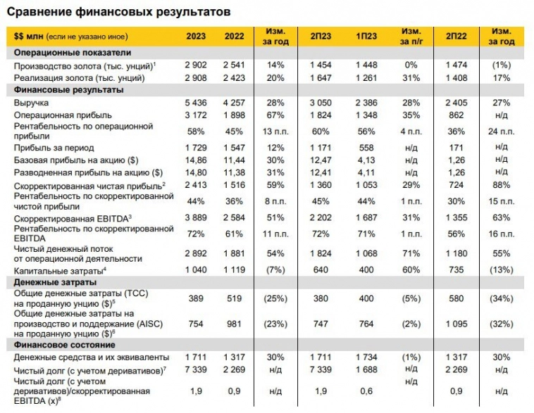 Сплошные рекорды у Полюс золото, ждём див 755,4 рубля?