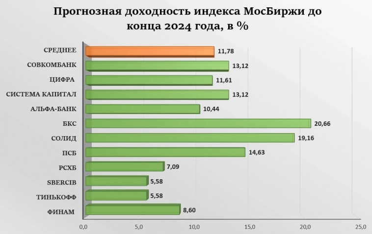 Потенциальная доходность рынка в 2024 году, где будет индекс?