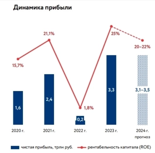 Сбер отчитался за март и квартал, разбираемся, есть ли все еще джус?