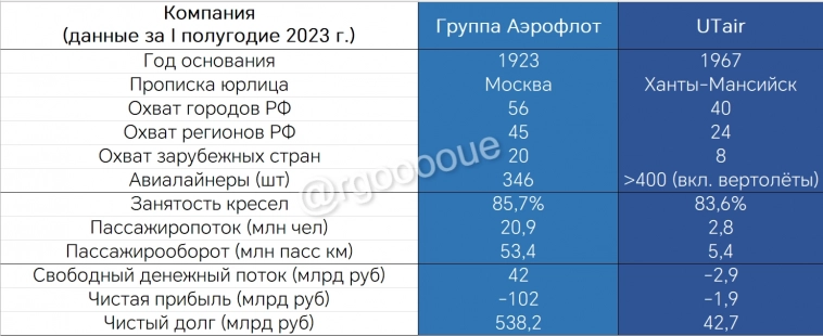 Таблица: экспресс-сравнение Аэрофлота и UTair по отчётности за I полугодие 2023 г.