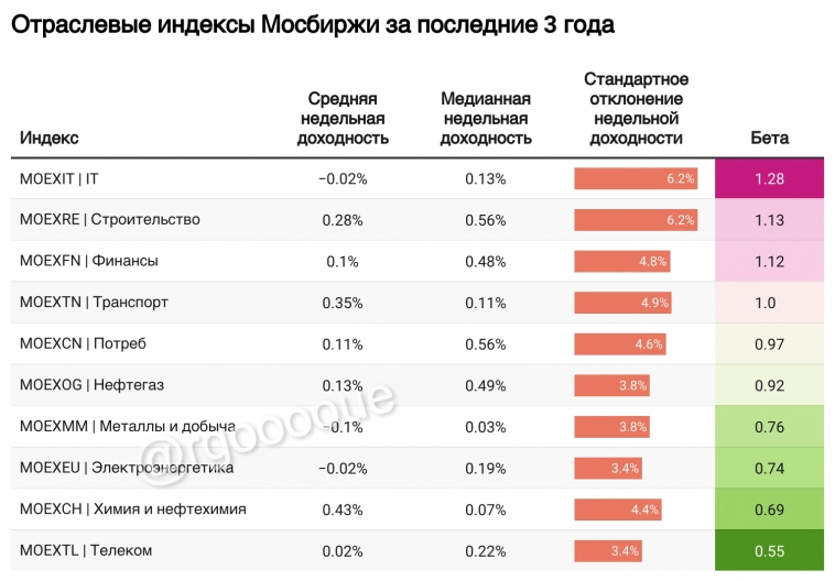 Инфографика: Бета-коэффициент отраслевых индексов Мосбиржи за последние 3 года