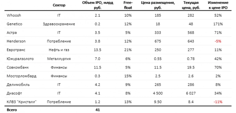 Рынок IPO в 2024 - новая реальность