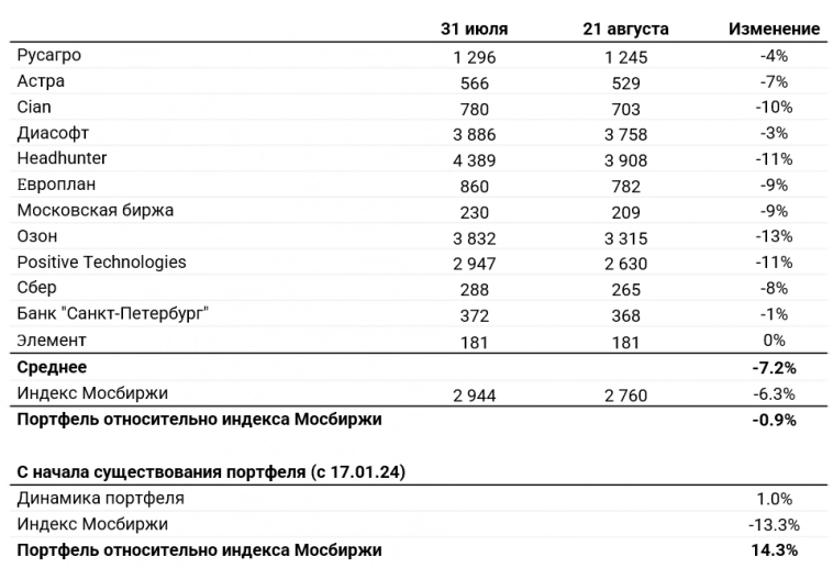 Лучшие российские акции. Обновление модельного портфеля от 21.08.2024