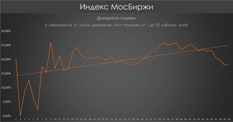 Индекс МосБиржи  #IMOEX Trend Ratio