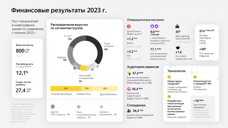 Яндекс: покупать страшно, продавать жалко