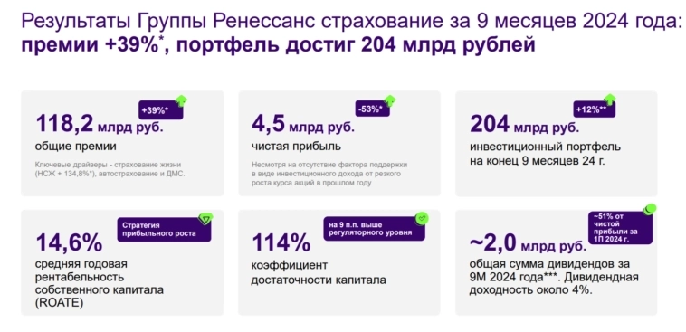 🏦 Ренессанс: Простота, агрессия и расчёт. Как недооценённый страховой лидер помогает защитить портфель в период высокой ставки?