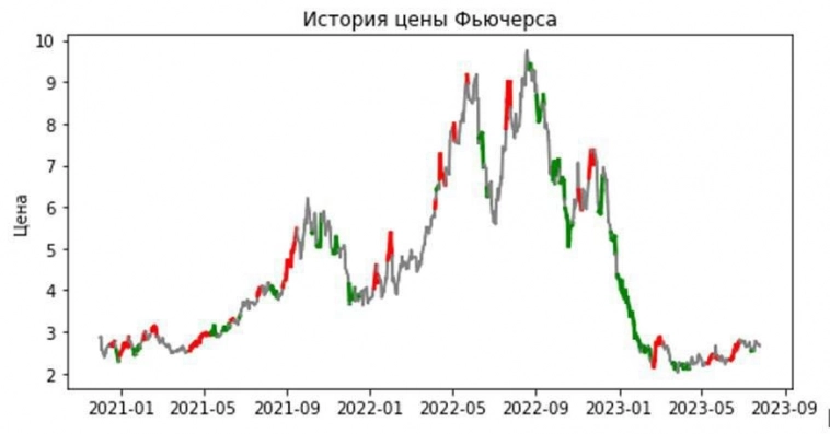 Поведенческий анализ игроков на срочном рынке Мосбиржи