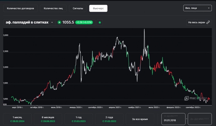 ПАЛЛАДИЙ: Поведенческий анализ на товарном рынке.  Что делают участники МосБиржи ?
