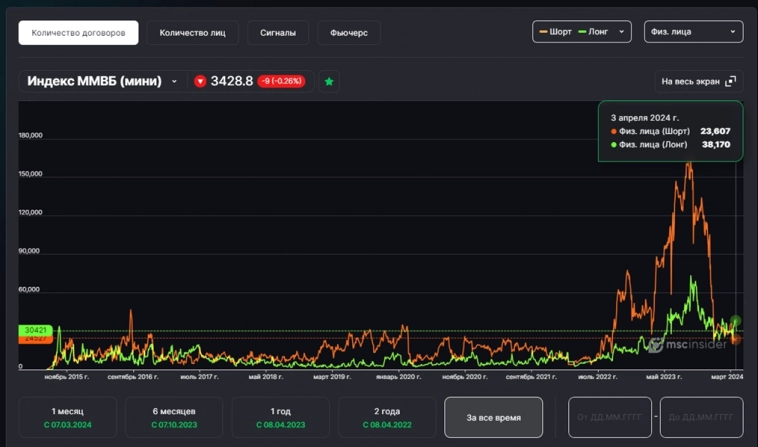 Физические лица устали играть против рынка ! Открытый Интерес Индекса Мосбиржи