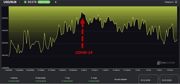 Что делали участники валютного рынка в кризис COVID-19 ? USD/RUB