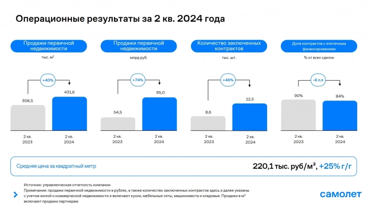 Группа «Самолет» объявляет операционные результаты за 2 кв. и 6 мес. 2024 года