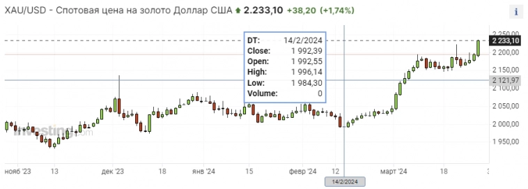 Наблюдения по поводу происходящей волны роста золота (период с 14 февраля по 28 марта)