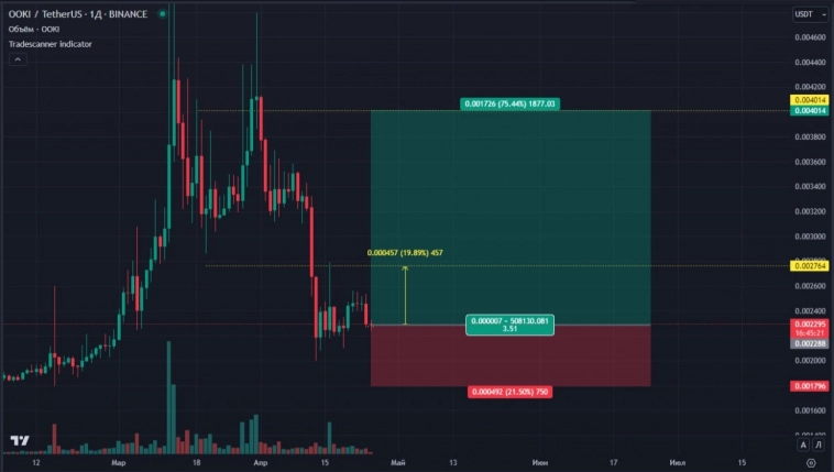 🦈 OOKIUSDT - потенциал роста 75%, прибыль/риск 3,5