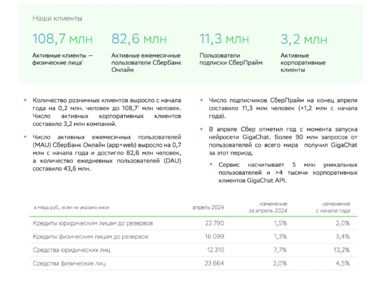 Сбербанк. Отчет за апрель и первые 4 месяца 2024 года.