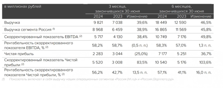 Хэдхантер (HHRU). Отчет за 2 квартал 2024 года.