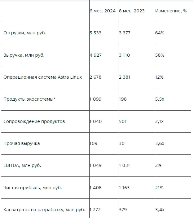 Астра. Отчет за 1 полугодие 2024 года.