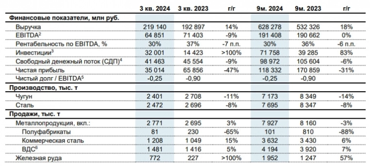 Северсталь. Отчет за 3 квартал 2024 года.