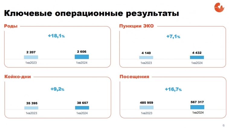 🏥Мать и дитя. Рост сети мед.центров.