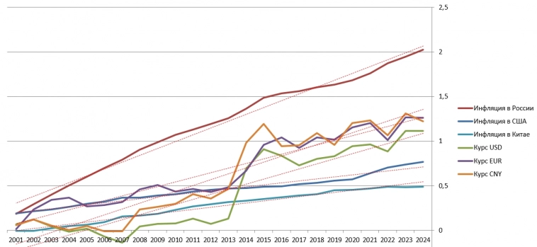 Денежная база, инфляция и курсы валют (динамика)