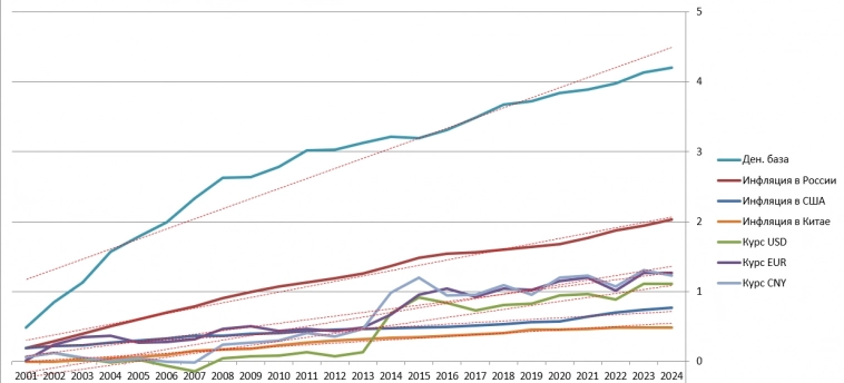 Денежная база, инфляция и курсы валют (динамика)
