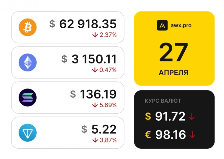 Утренний обзор рынков 27.04.2024г.