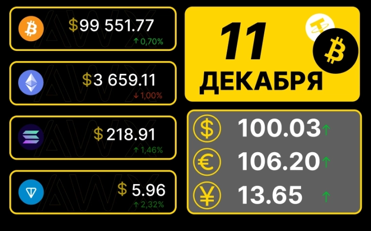 Утренний обзор рынков 11.12.2024г.