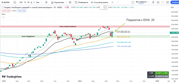 РОССИЯ📈 Обзор на неделю 17.06 - 23.06