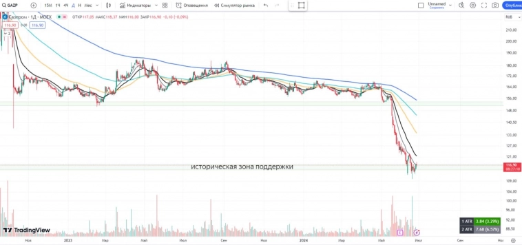 👨‍💻ТОП-4 Компании, после сильной коррекции и с долгосрочной идеей.