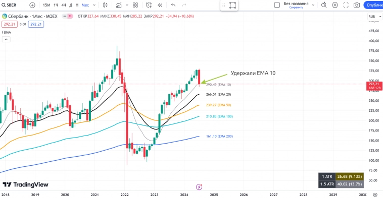 РОССИЯ📈 Обзор на неделю 15.07 - 21.07