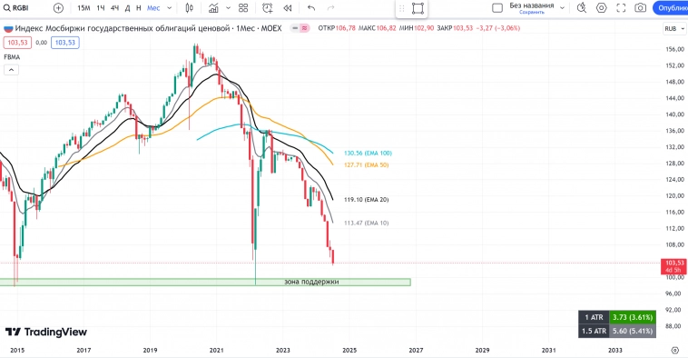 РОССИЯ📈 Обзор на неделю 29.07 - 04.08