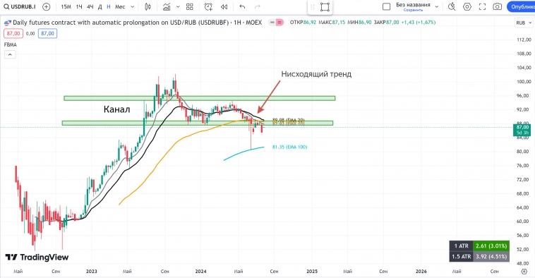 РОССИЯ📈 Обзор на неделю 29.07 - 04.08