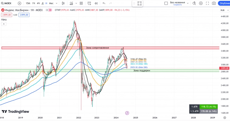 РОССИЯ📈 Обзор на неделю 05.08 - 11.08