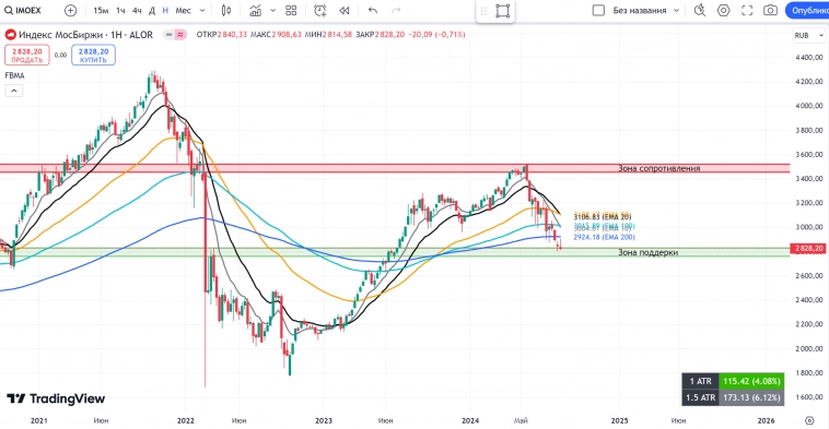 РОССИЯ📈 Обзор на неделю 19.08 - 25.08