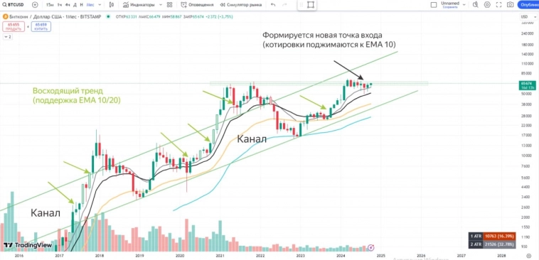 Победа Трампа уже предрешена? Наш рынок снова взлетит?