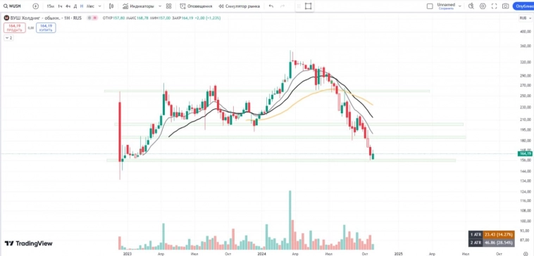 РОССИЯ📈 Обзор на неделю 04.11 - 10.11