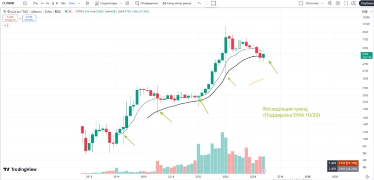 ФосАгро. Разбор компании