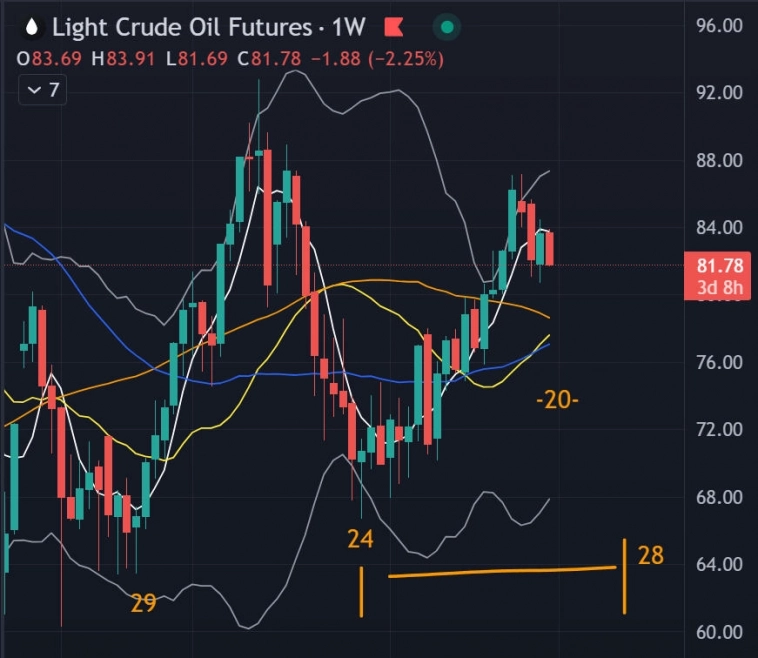 НЕФТЬ, 20-я неделя цикла, коррекция