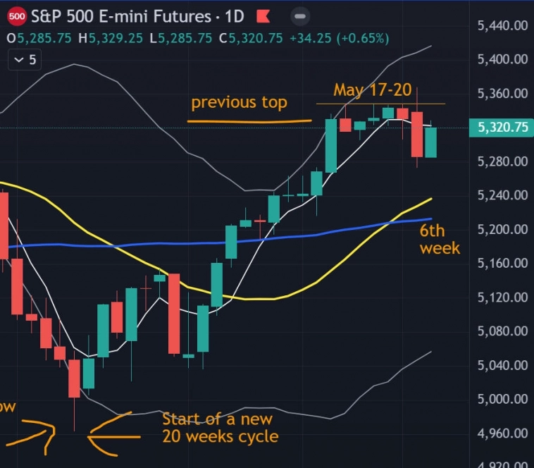 👀 Итоги недели 20.5-24.5 / Прогноз