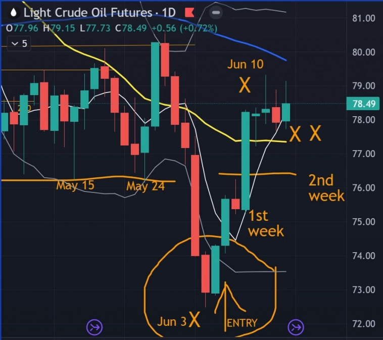 🛢 НЕФТЬ - 2-я неделя нового цикла