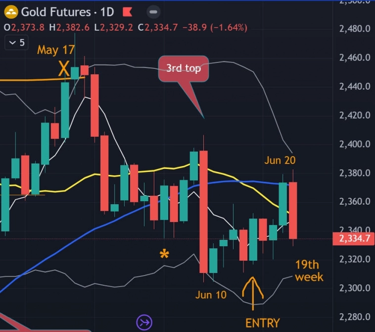 👀 Итоги недели 17.6-21.6 / Прогноз