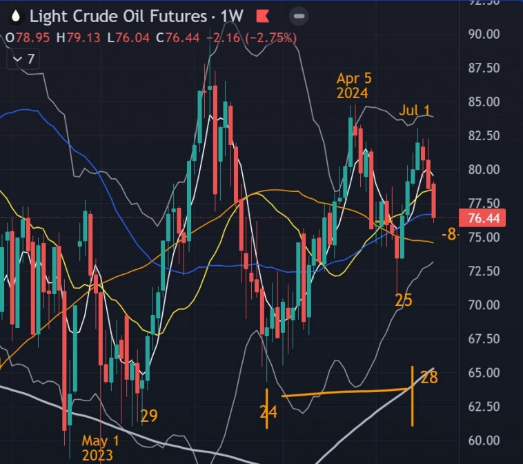 👀 Итоги недели 22.7-26.7 / S&P, золото, нефть, йена / Прогноз